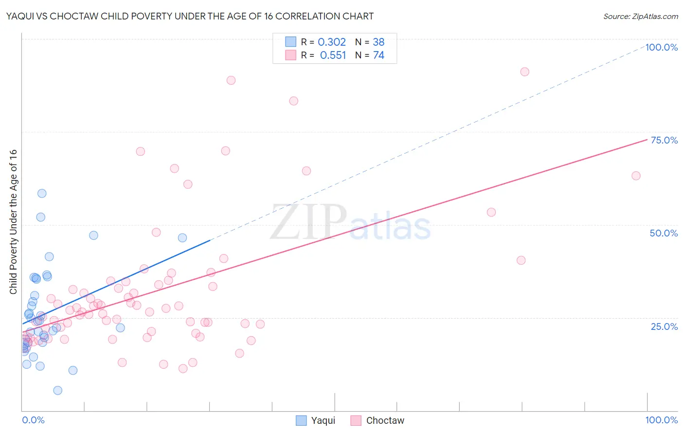 Yaqui vs Choctaw Child Poverty Under the Age of 16