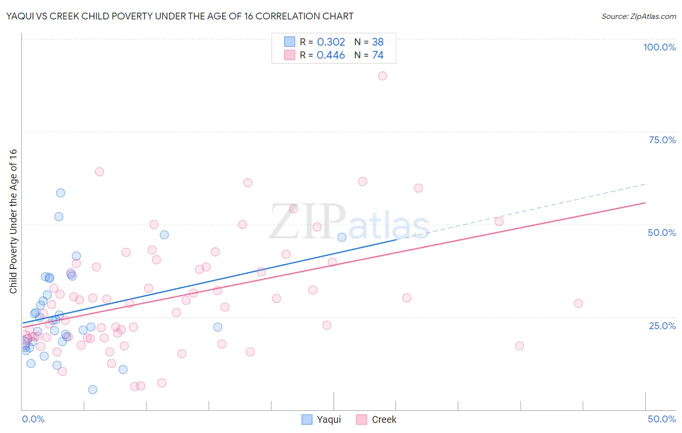 Yaqui vs Creek Child Poverty Under the Age of 16