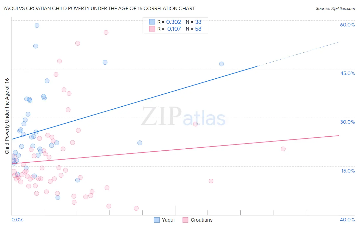 Yaqui vs Croatian Child Poverty Under the Age of 16