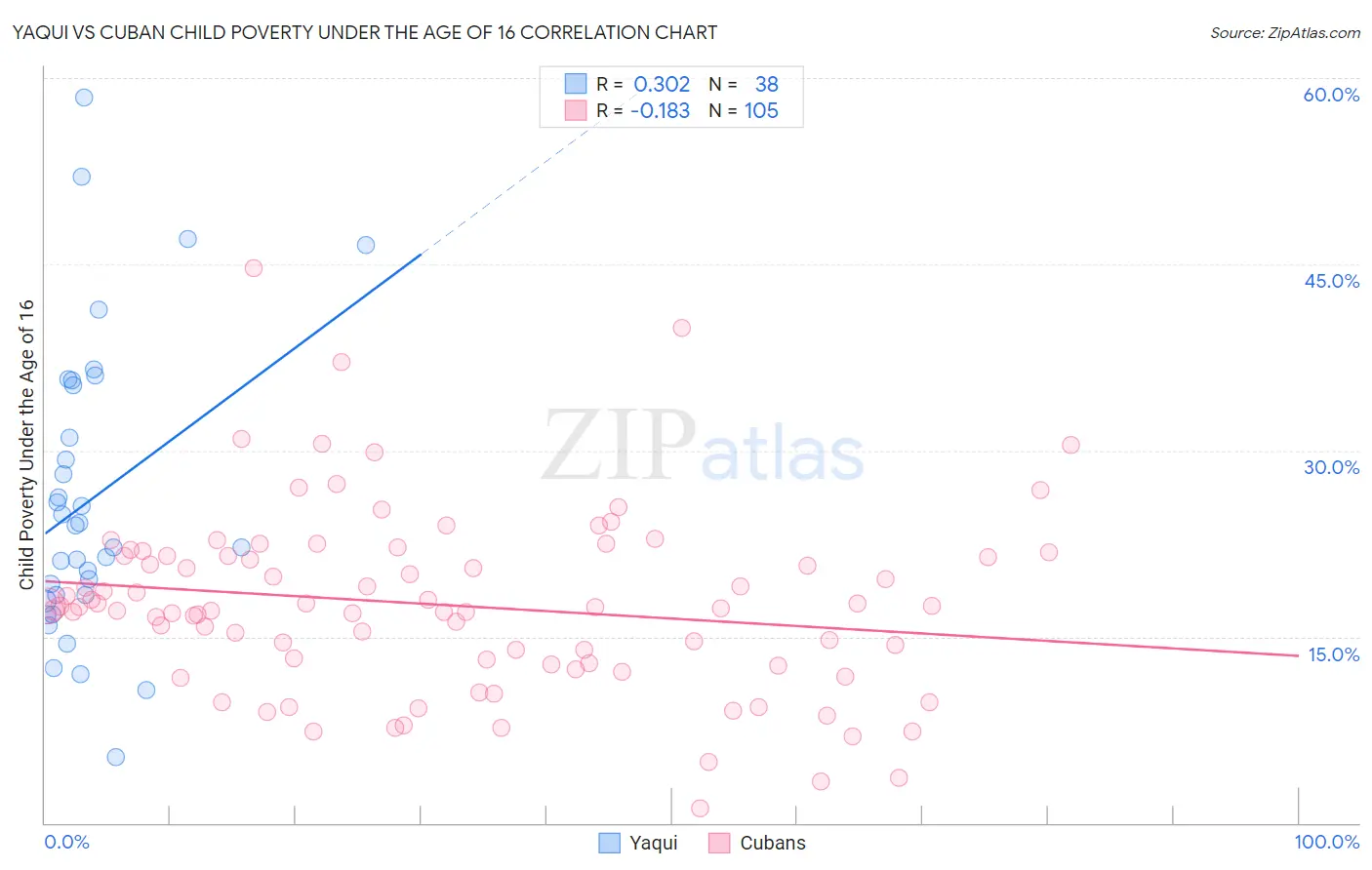 Yaqui vs Cuban Child Poverty Under the Age of 16
