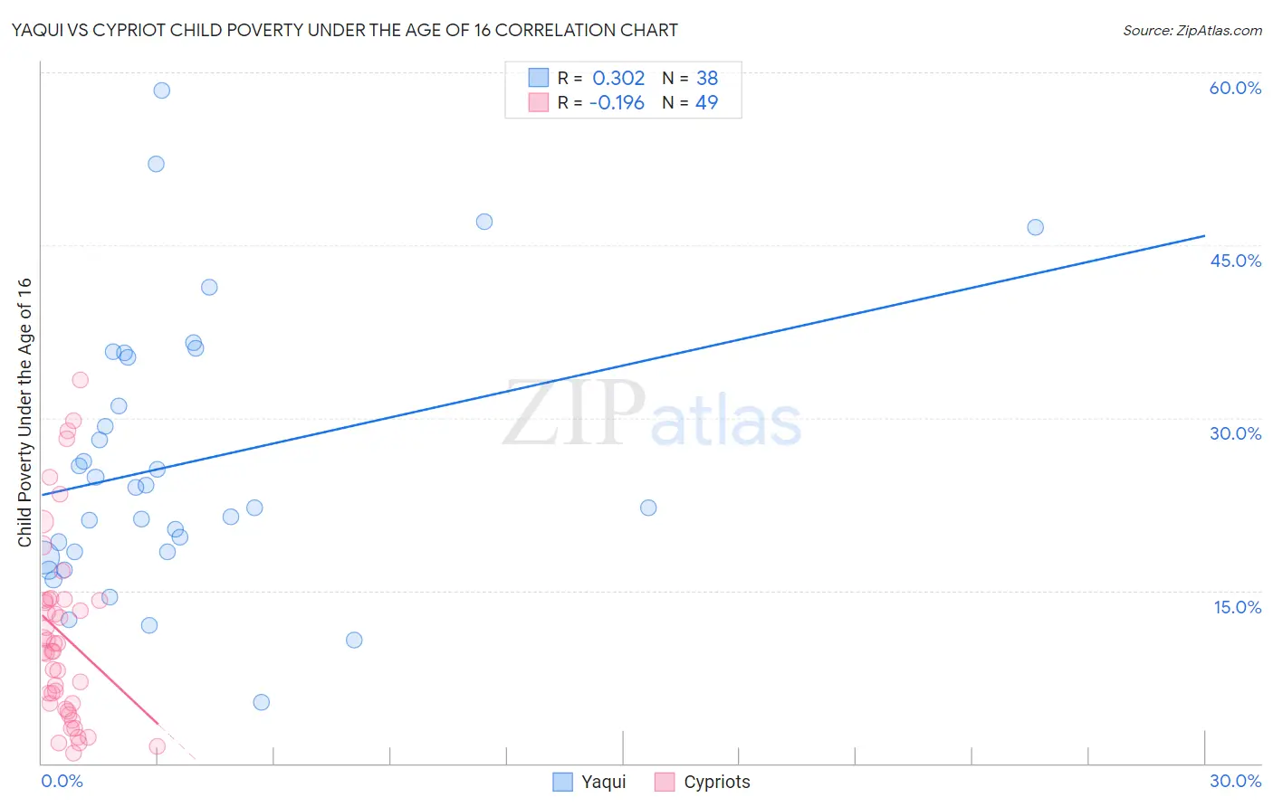 Yaqui vs Cypriot Child Poverty Under the Age of 16