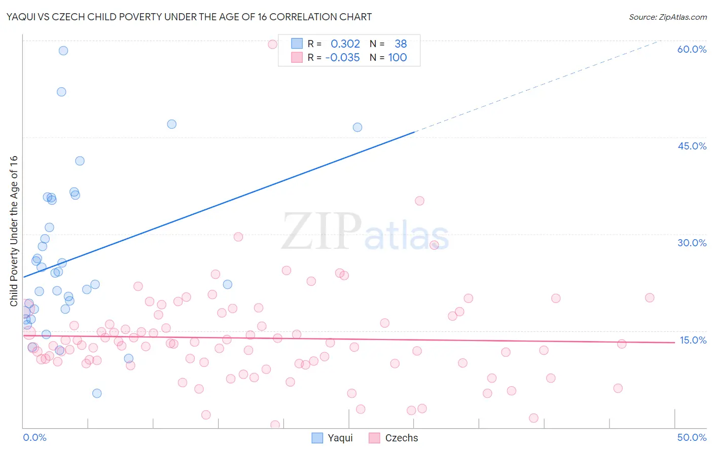 Yaqui vs Czech Child Poverty Under the Age of 16