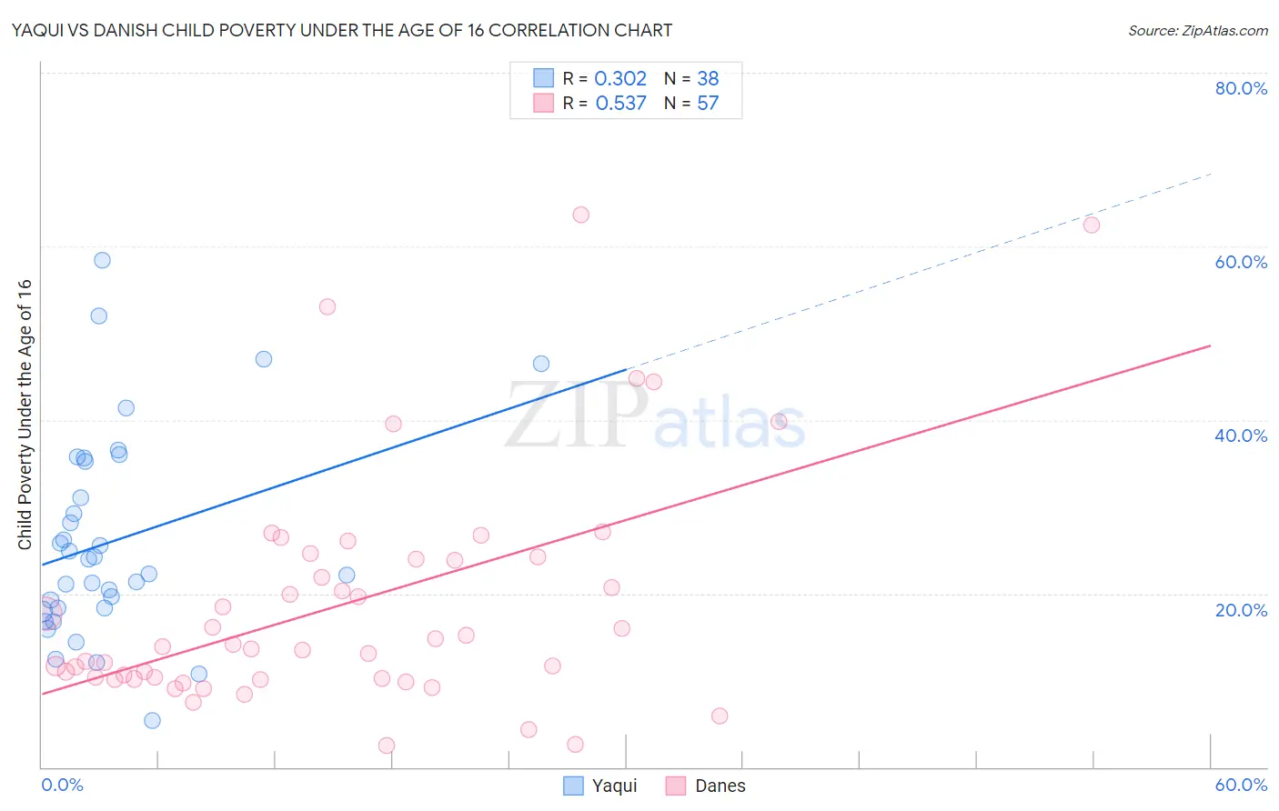 Yaqui vs Danish Child Poverty Under the Age of 16