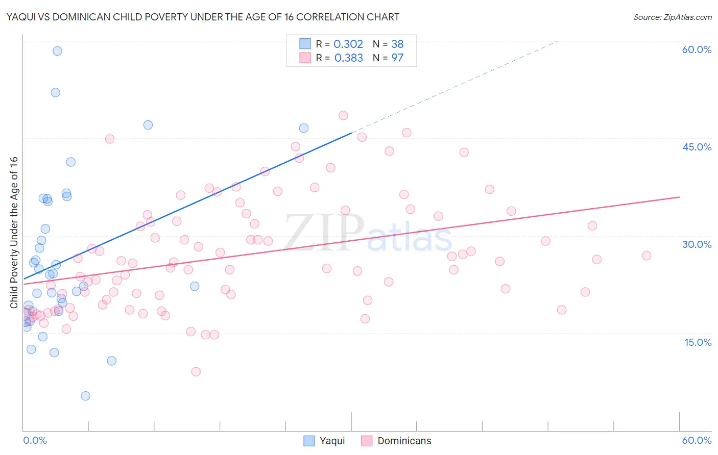 Yaqui vs Dominican Child Poverty Under the Age of 16