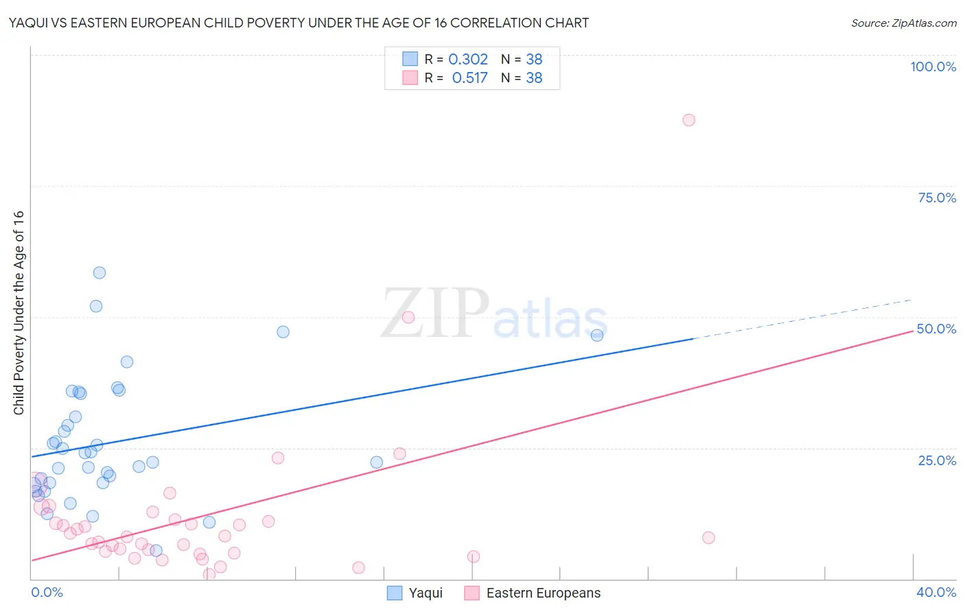 Yaqui vs Eastern European Child Poverty Under the Age of 16