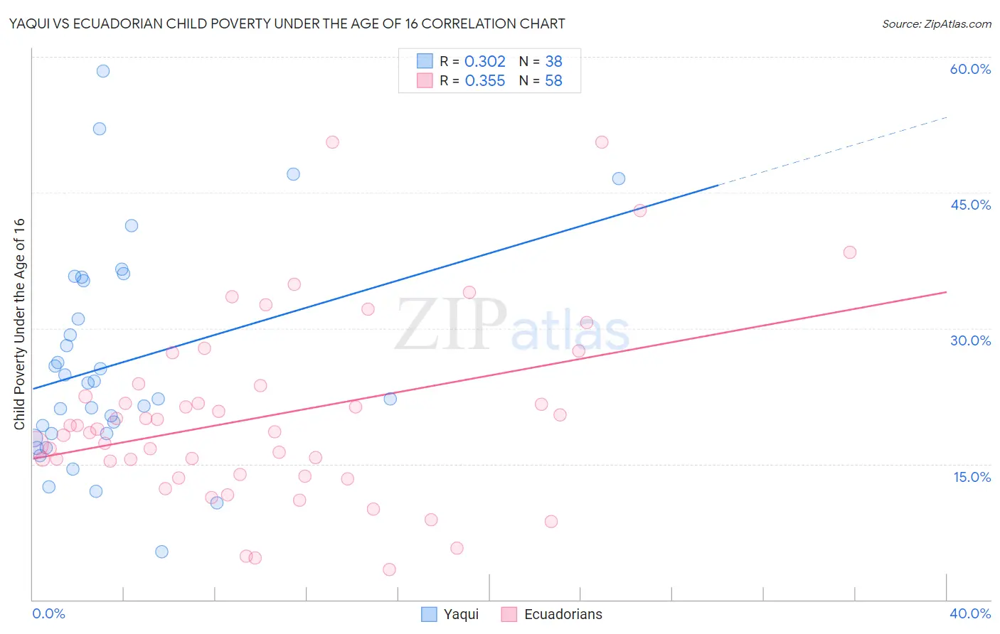 Yaqui vs Ecuadorian Child Poverty Under the Age of 16