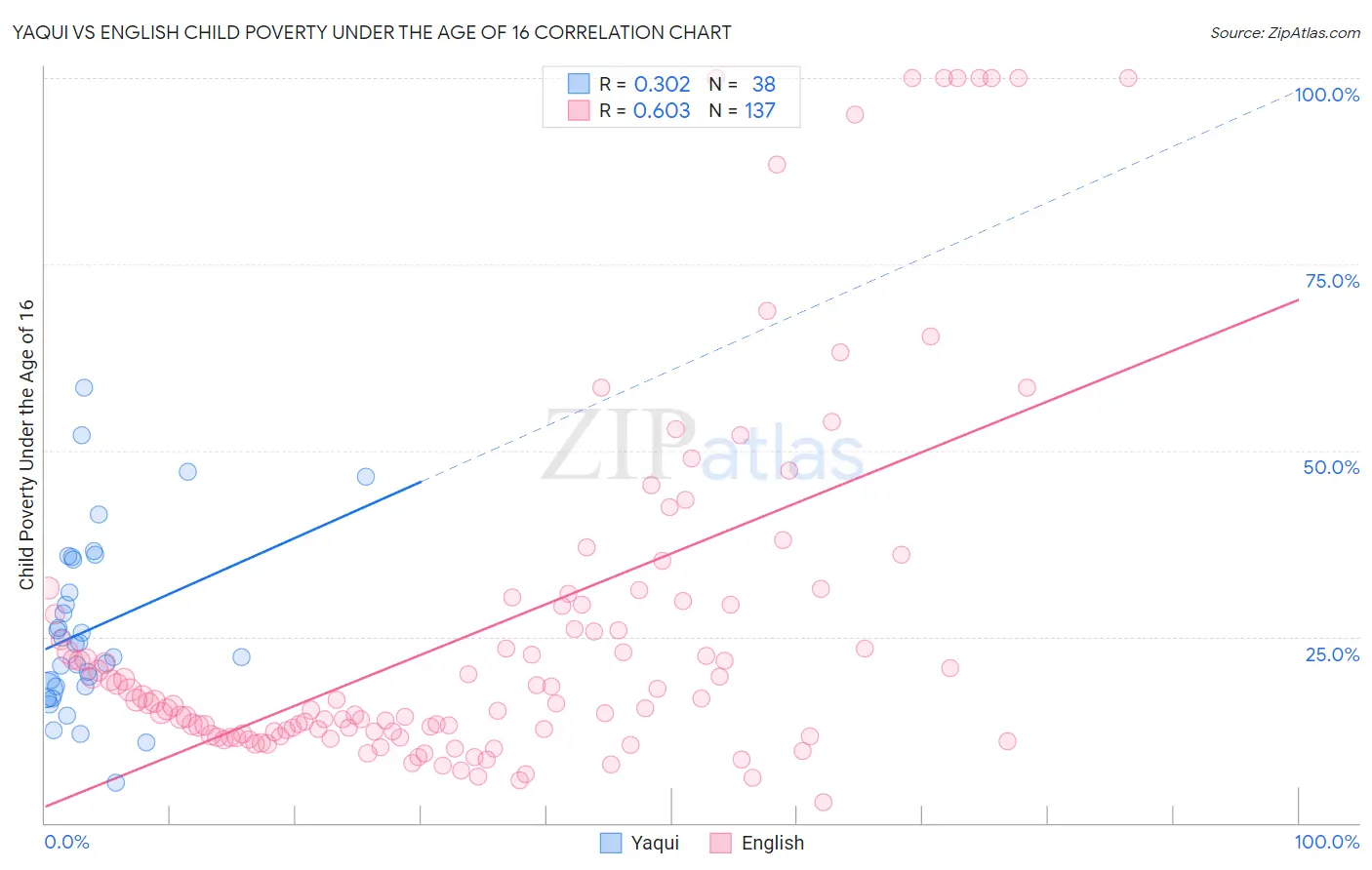 Yaqui vs English Child Poverty Under the Age of 16