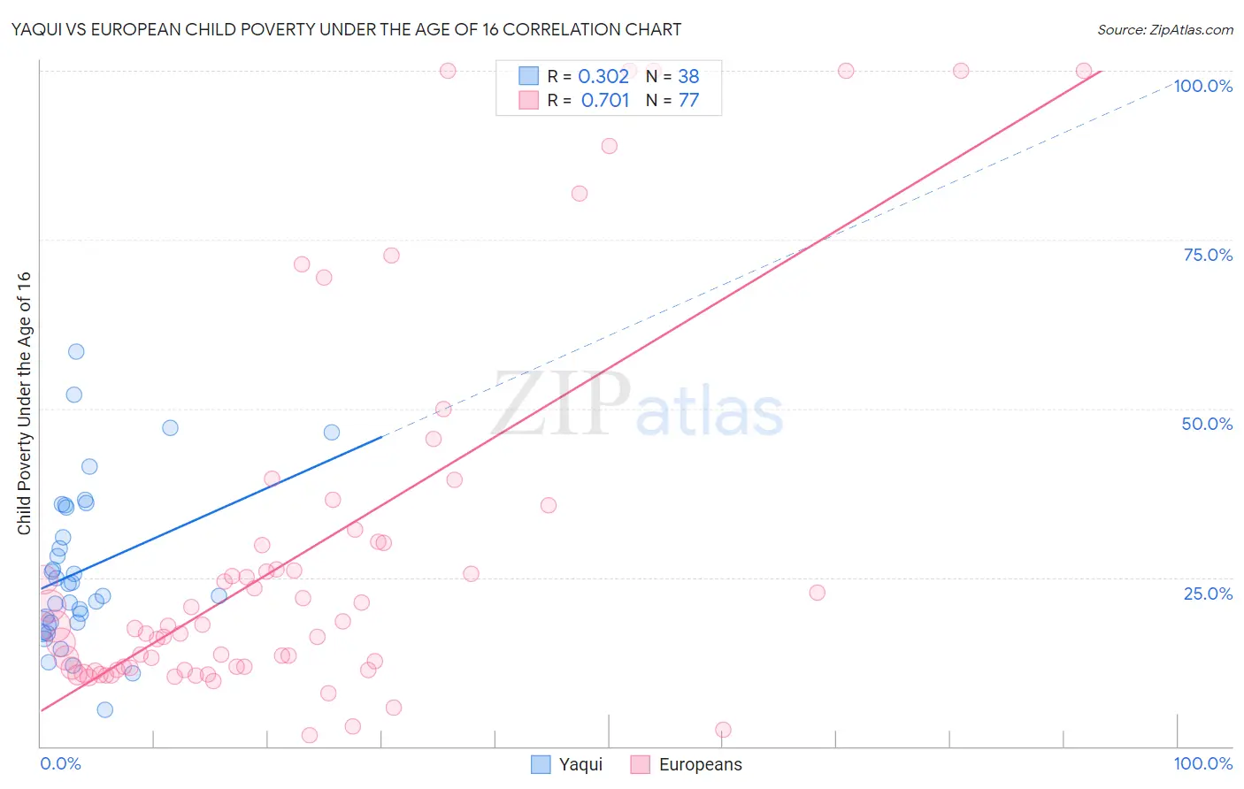 Yaqui vs European Child Poverty Under the Age of 16