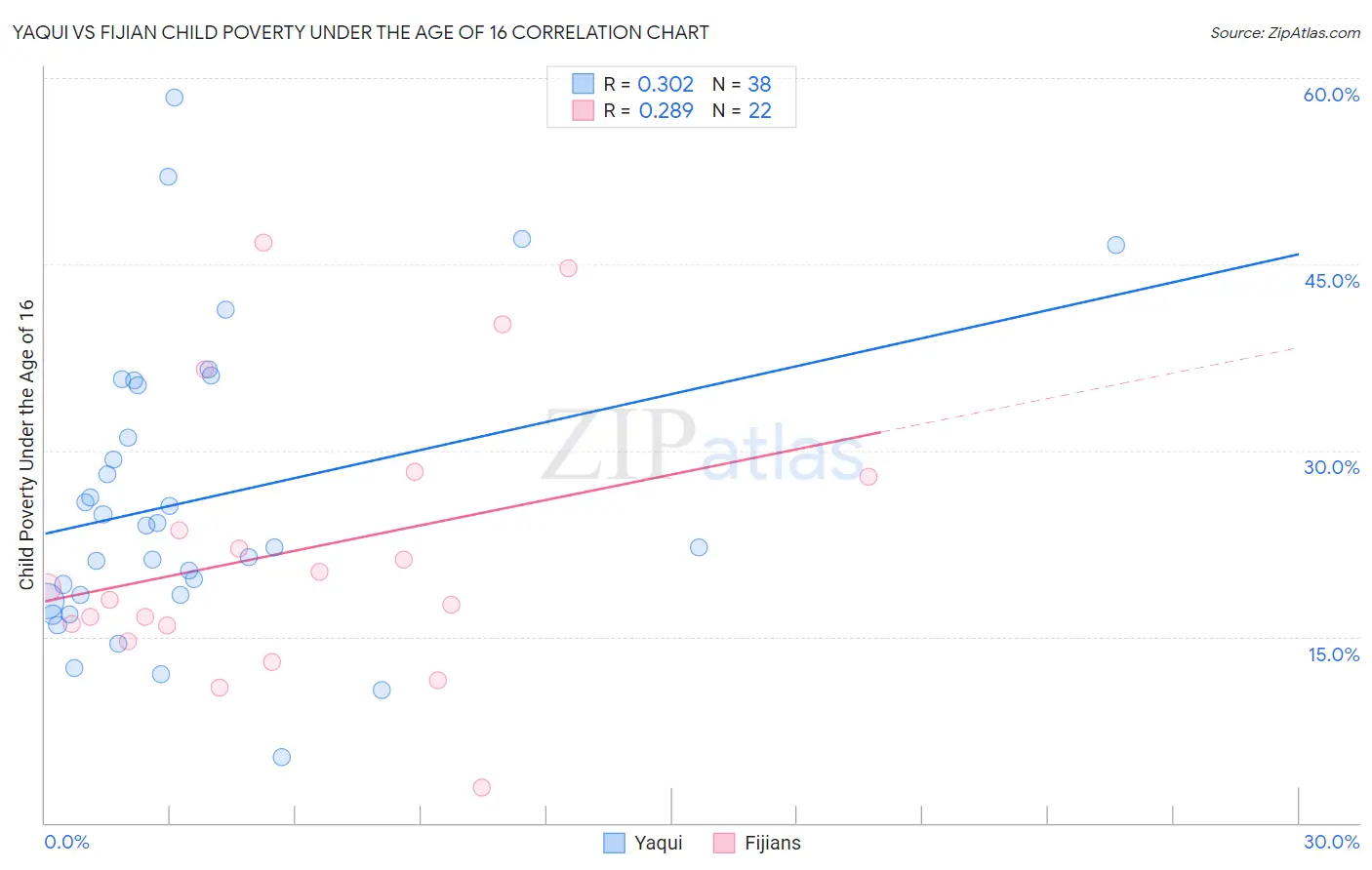 Yaqui vs Fijian Child Poverty Under the Age of 16