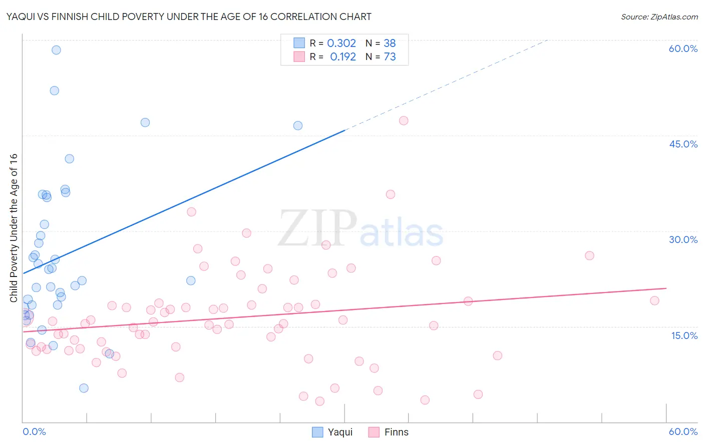 Yaqui vs Finnish Child Poverty Under the Age of 16