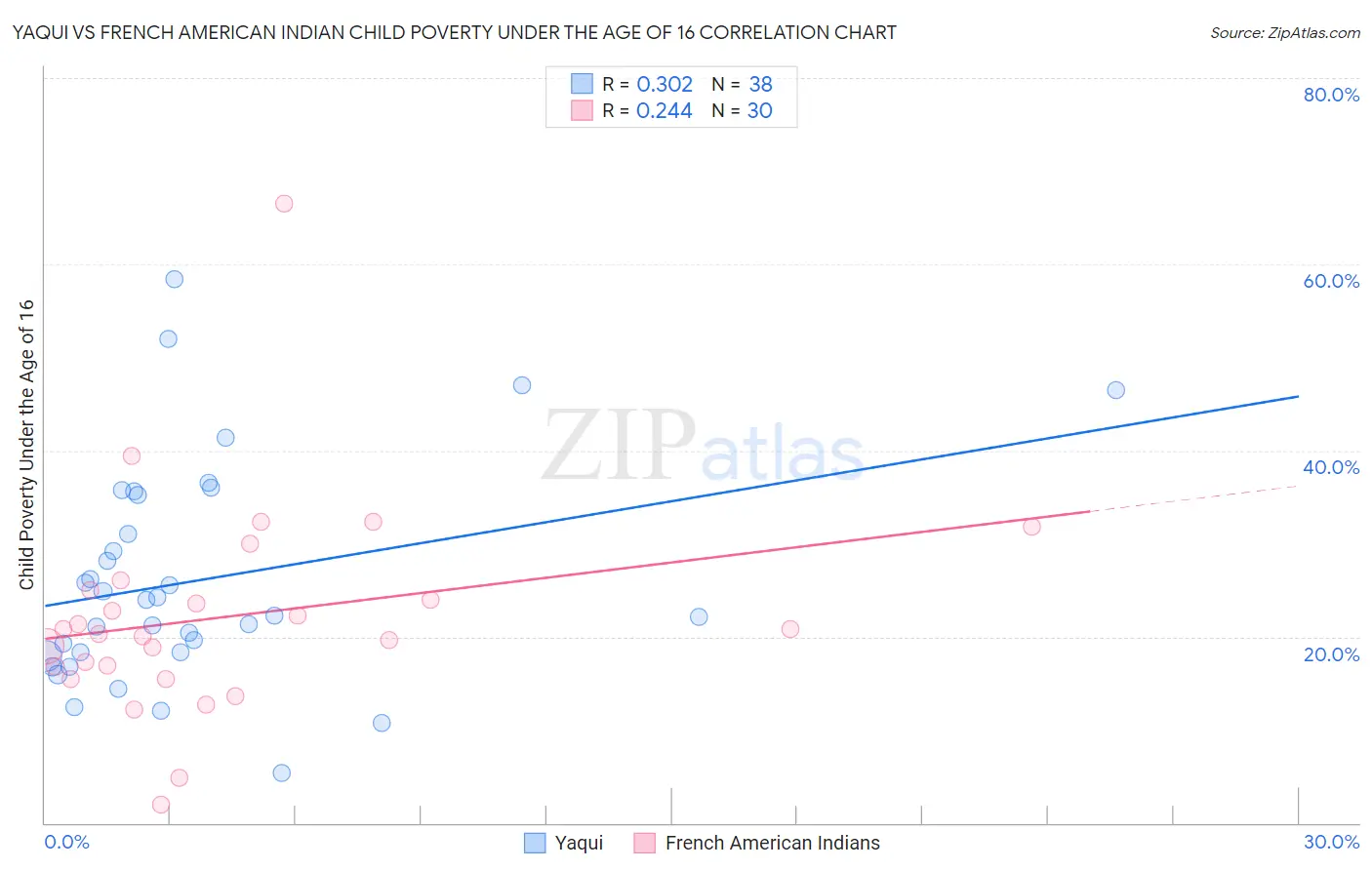 Yaqui vs French American Indian Child Poverty Under the Age of 16