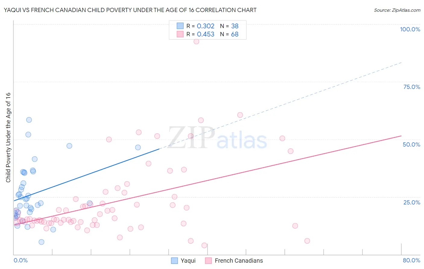 Yaqui vs French Canadian Child Poverty Under the Age of 16