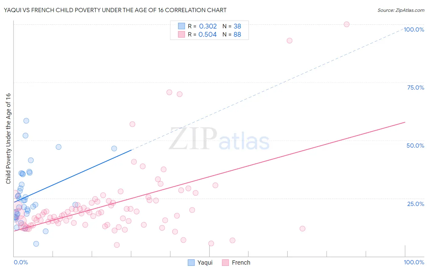 Yaqui vs French Child Poverty Under the Age of 16