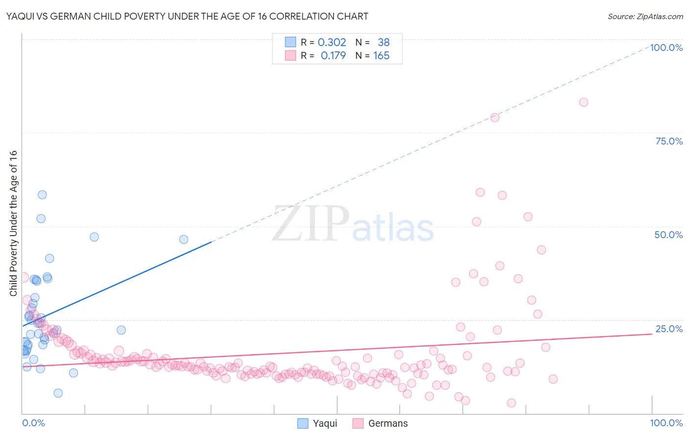Yaqui vs German Child Poverty Under the Age of 16