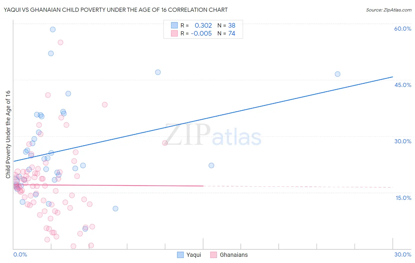 Yaqui vs Ghanaian Child Poverty Under the Age of 16