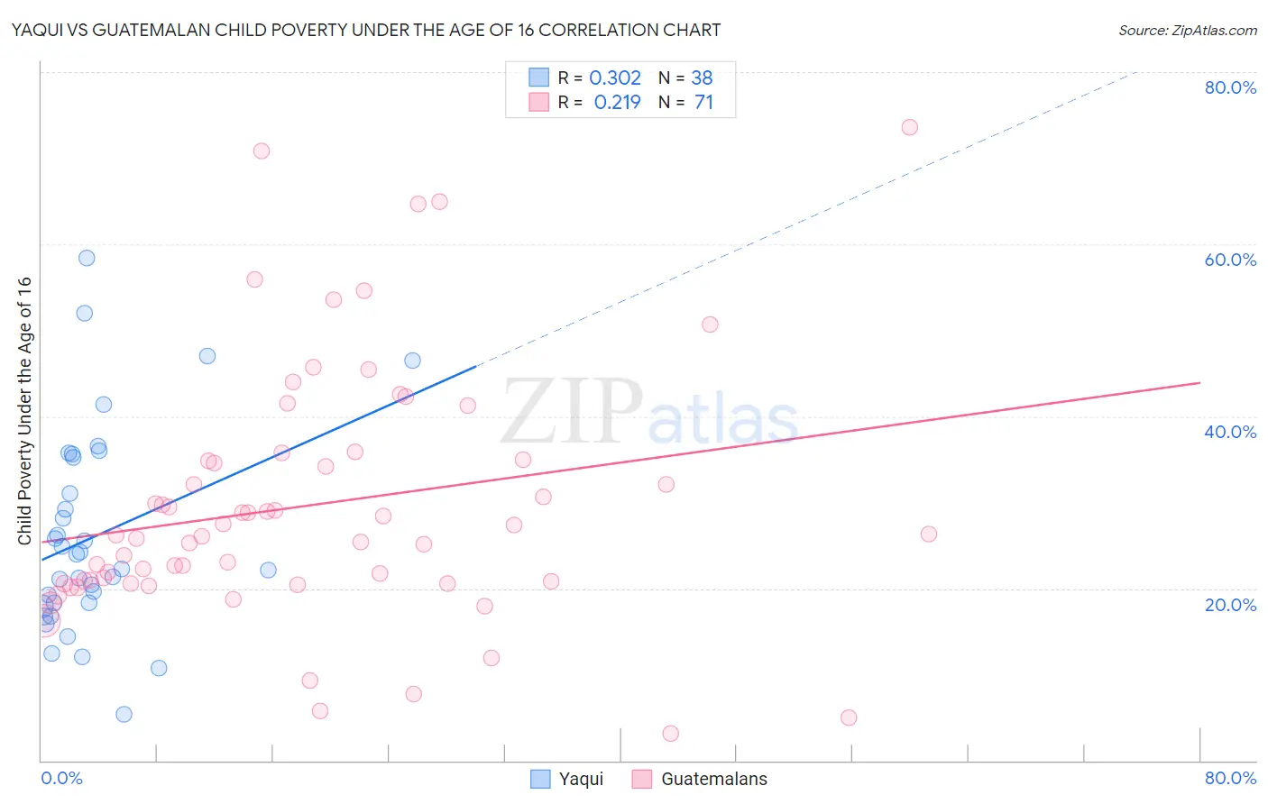Yaqui vs Guatemalan Child Poverty Under the Age of 16