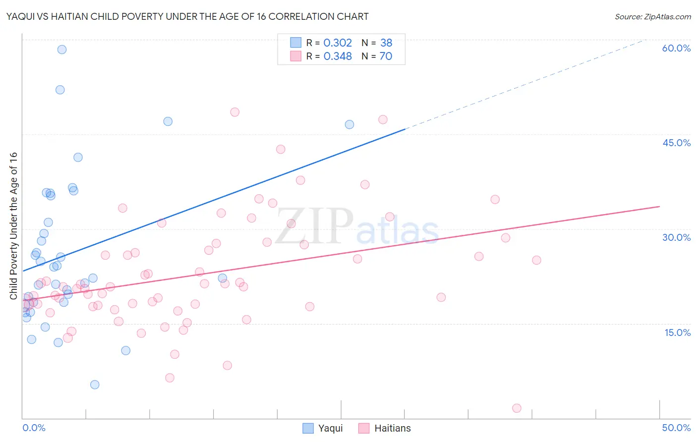 Yaqui vs Haitian Child Poverty Under the Age of 16