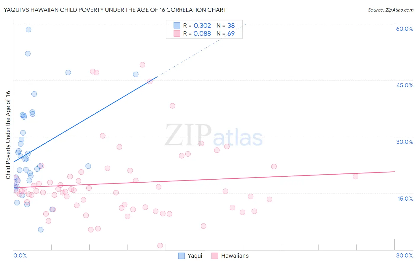 Yaqui vs Hawaiian Child Poverty Under the Age of 16