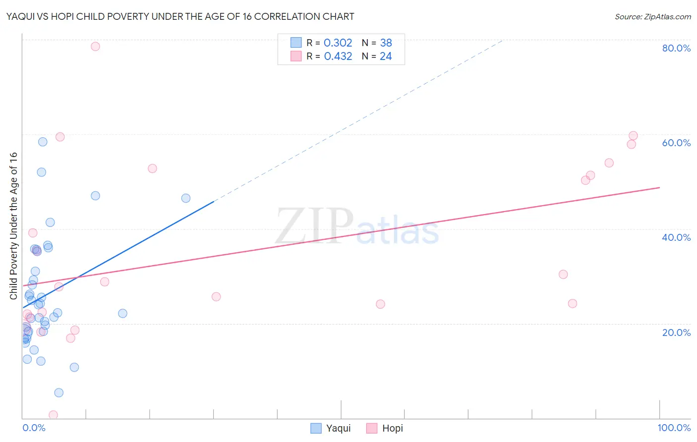 Yaqui vs Hopi Child Poverty Under the Age of 16