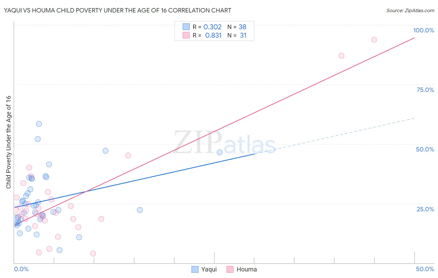 Yaqui vs Houma Child Poverty Under the Age of 16