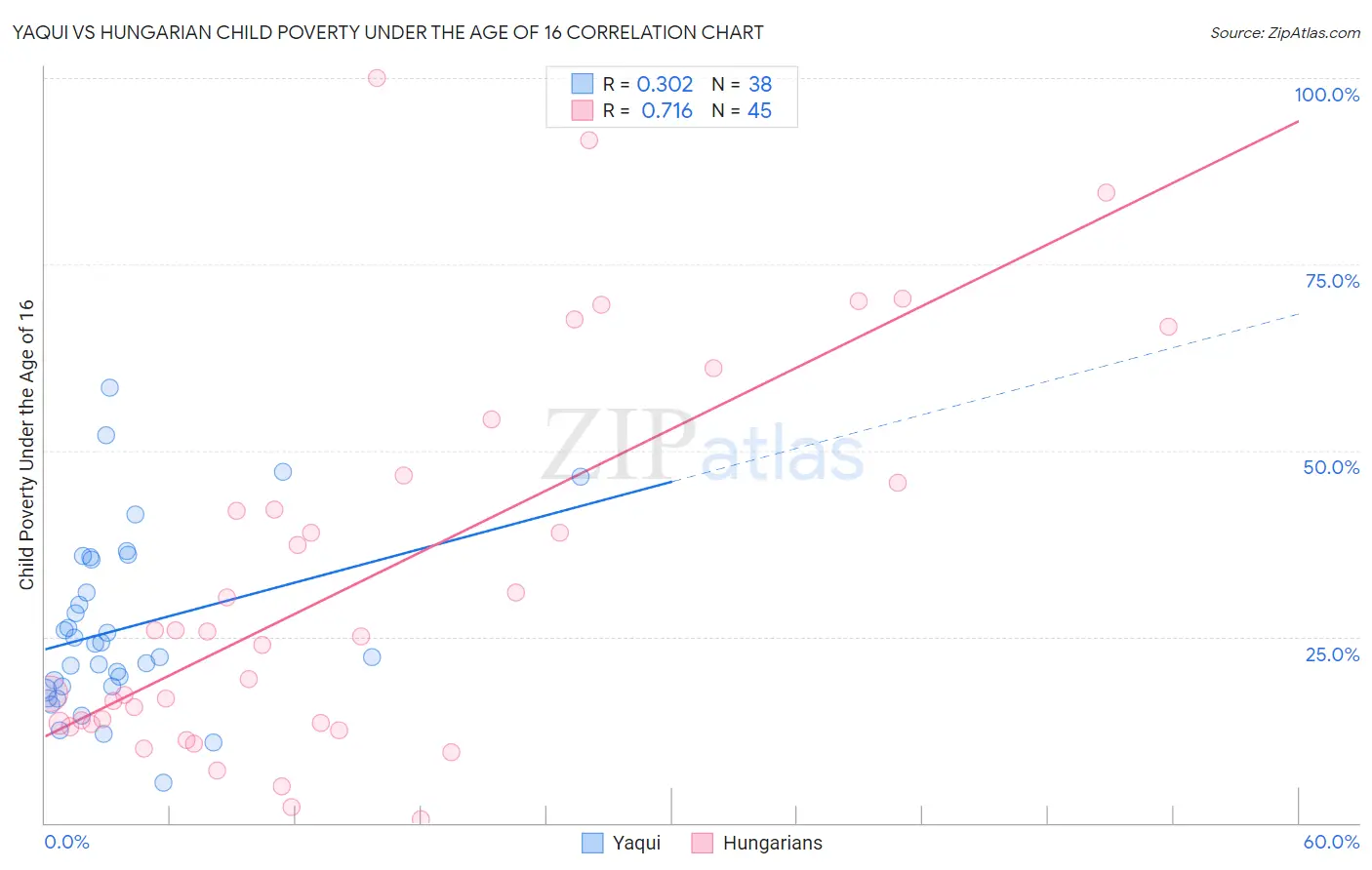 Yaqui vs Hungarian Child Poverty Under the Age of 16