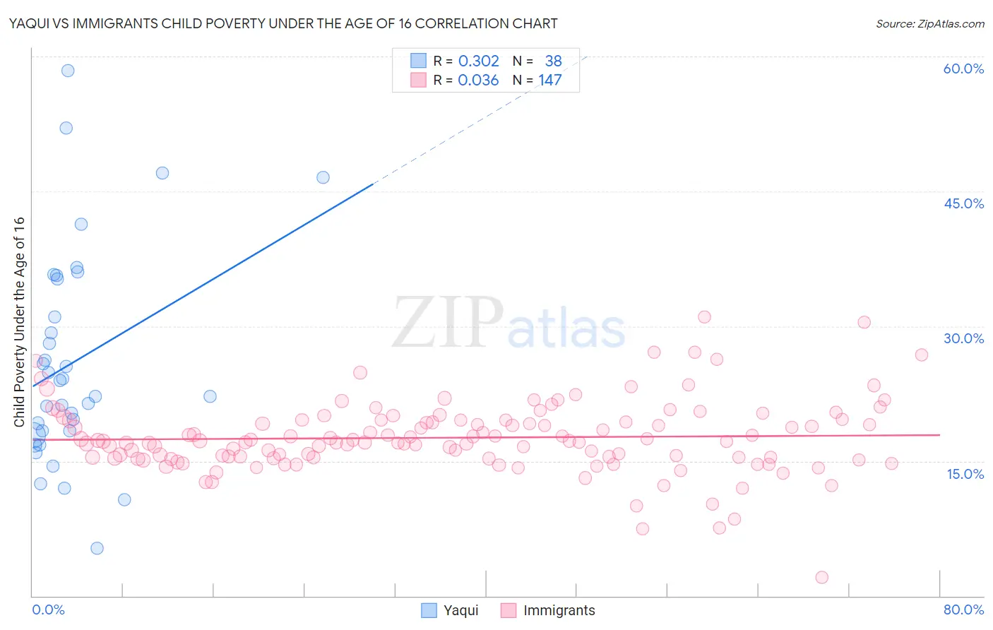 Yaqui vs Immigrants Child Poverty Under the Age of 16