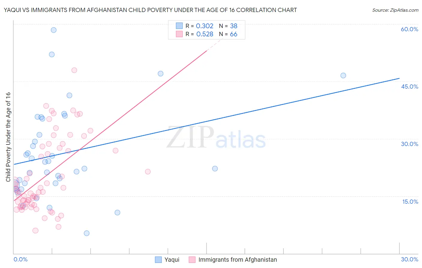Yaqui vs Immigrants from Afghanistan Child Poverty Under the Age of 16