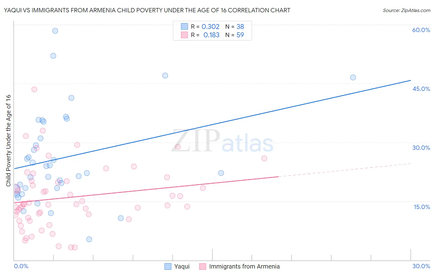 Yaqui vs Immigrants from Armenia Child Poverty Under the Age of 16