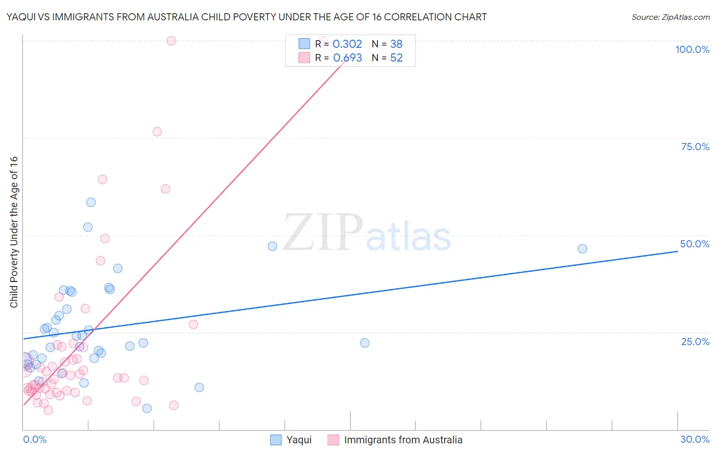 Yaqui vs Immigrants from Australia Child Poverty Under the Age of 16