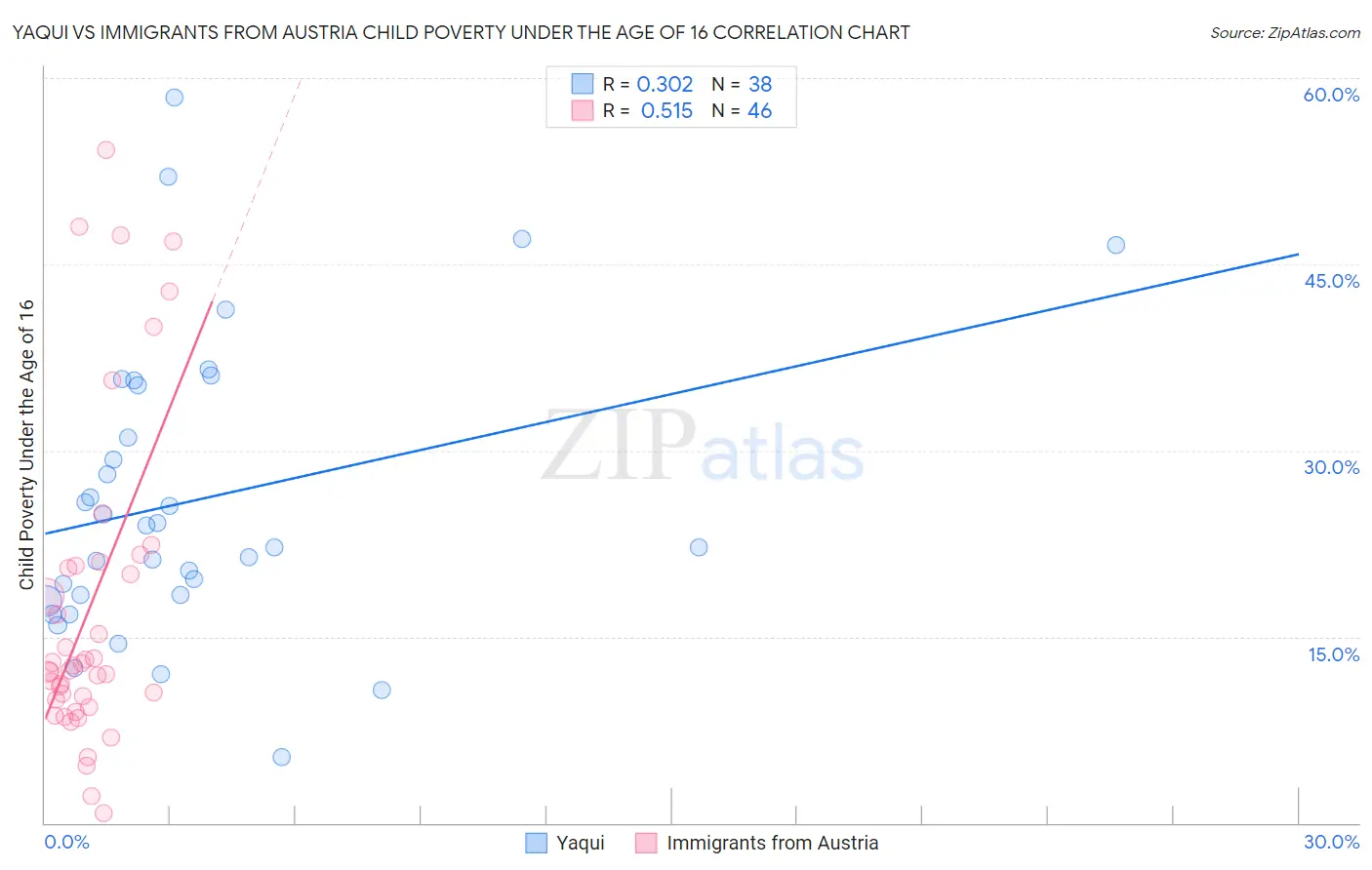Yaqui vs Immigrants from Austria Child Poverty Under the Age of 16