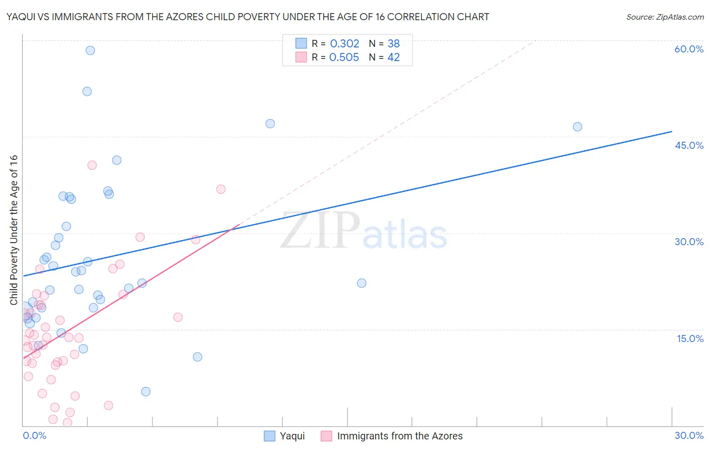 Yaqui vs Immigrants from the Azores Child Poverty Under the Age of 16