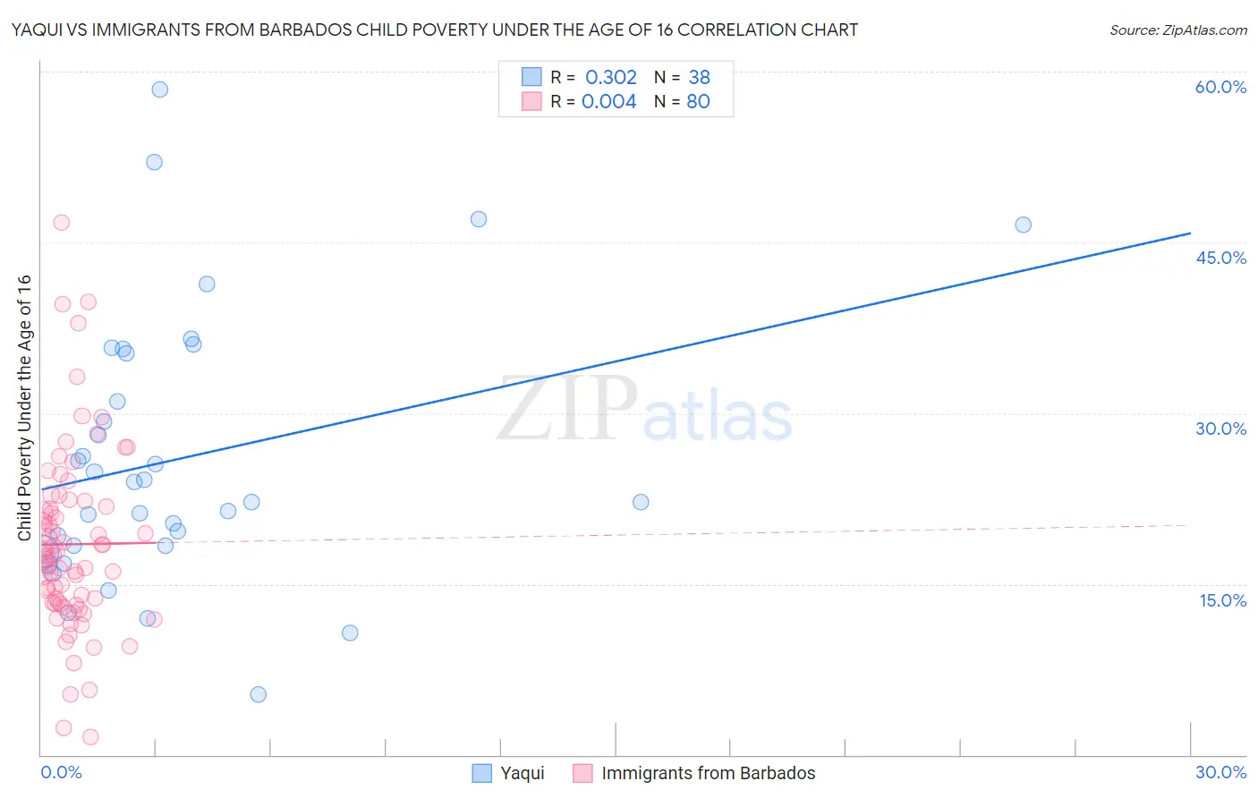 Yaqui vs Immigrants from Barbados Child Poverty Under the Age of 16
