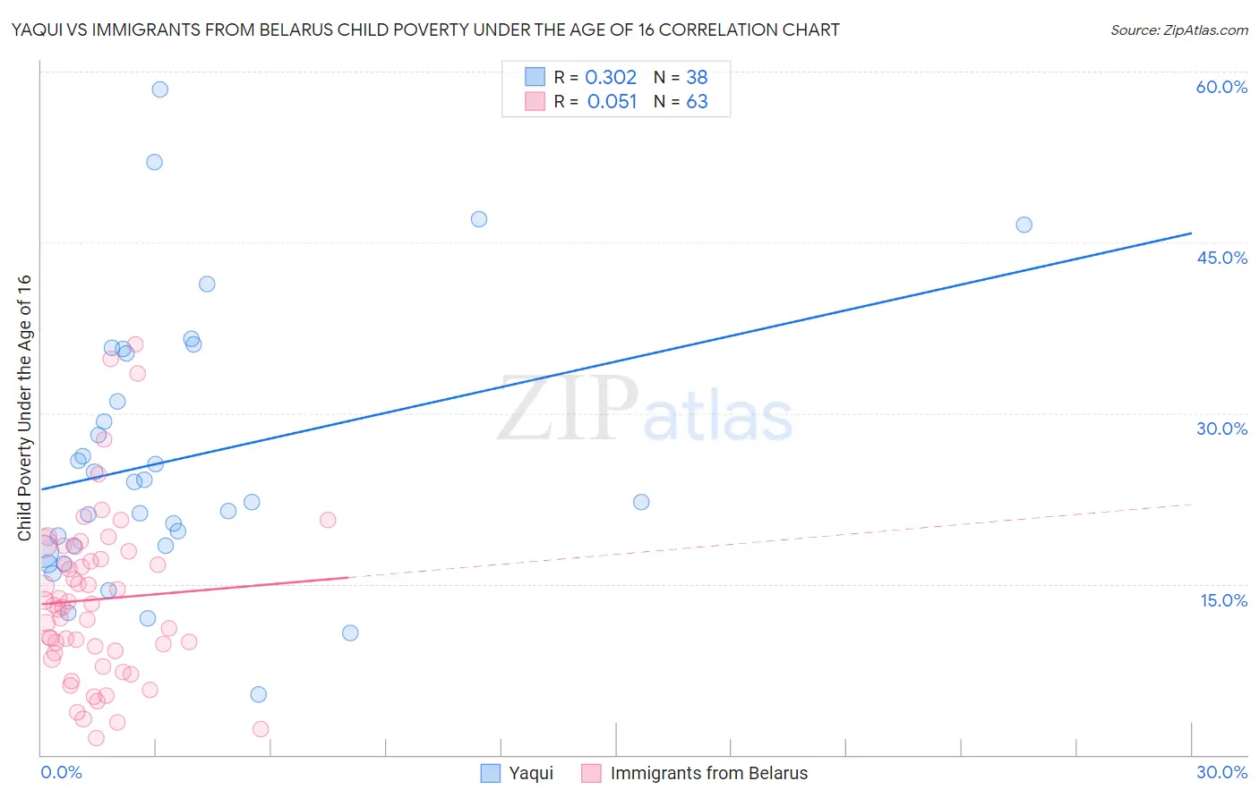 Yaqui vs Immigrants from Belarus Child Poverty Under the Age of 16