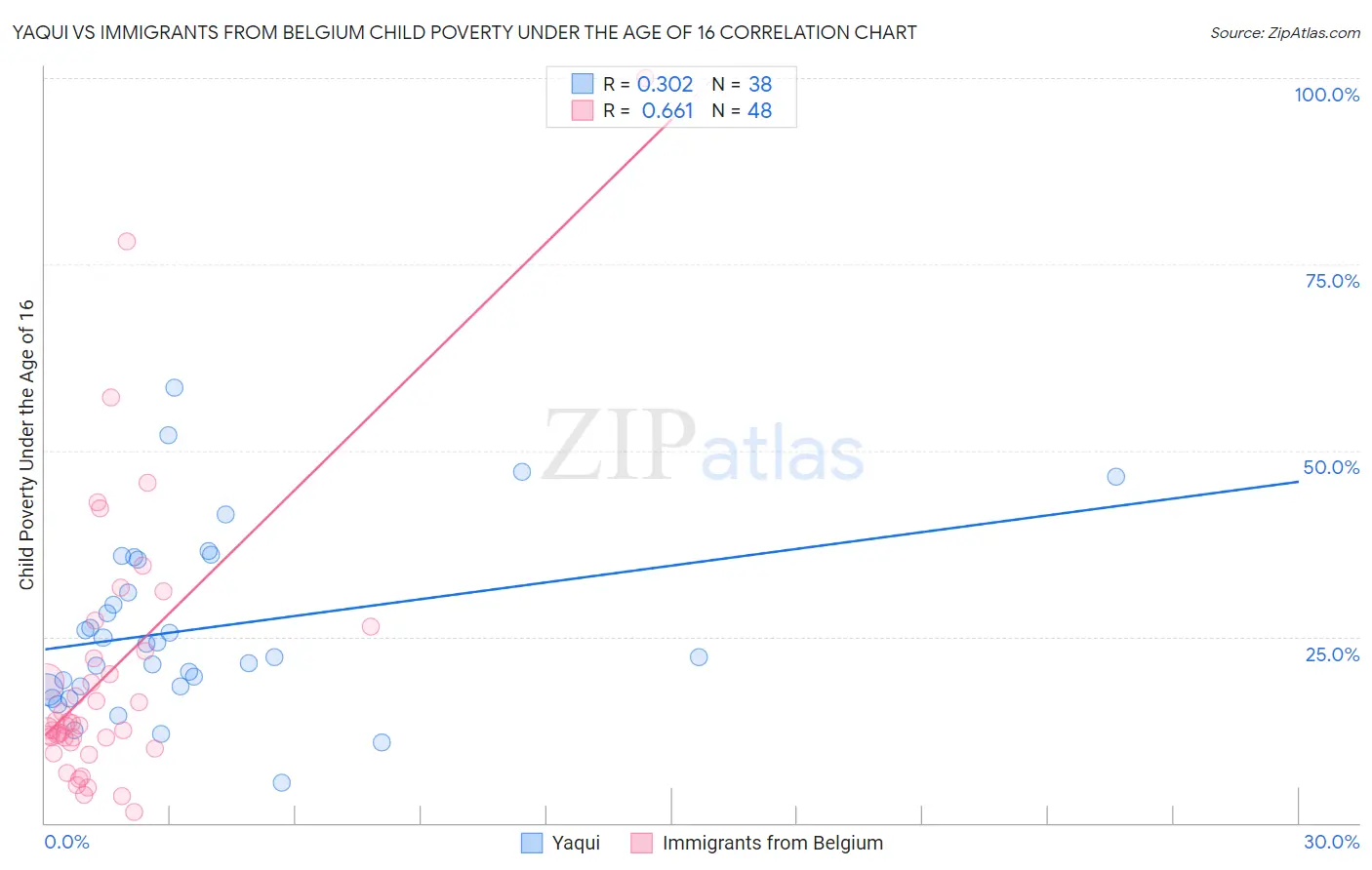 Yaqui vs Immigrants from Belgium Child Poverty Under the Age of 16