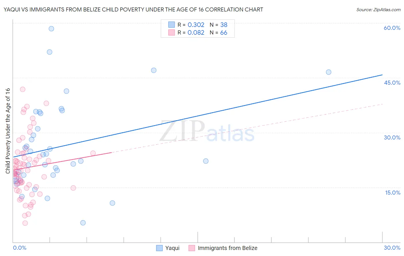 Yaqui vs Immigrants from Belize Child Poverty Under the Age of 16
