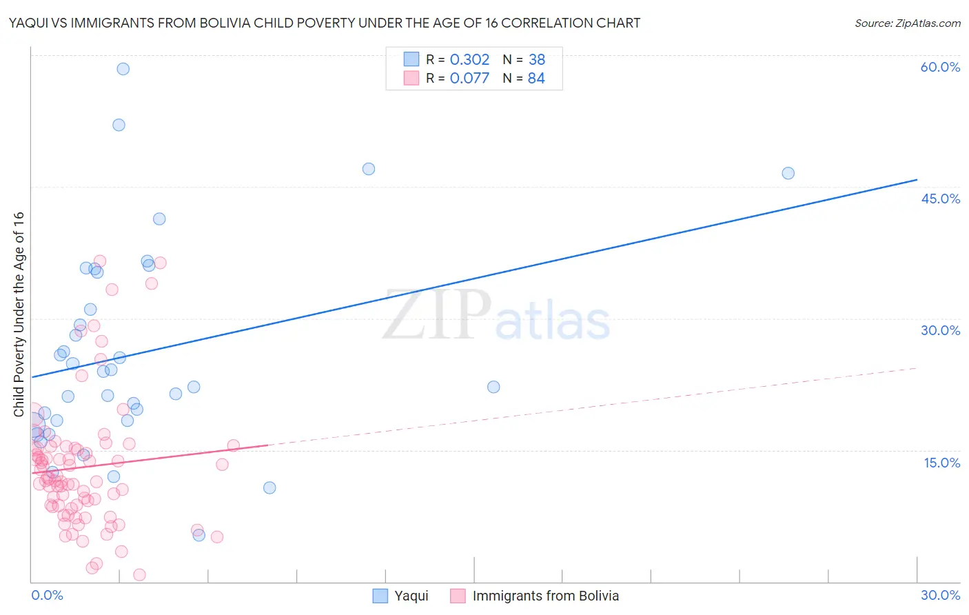 Yaqui vs Immigrants from Bolivia Child Poverty Under the Age of 16