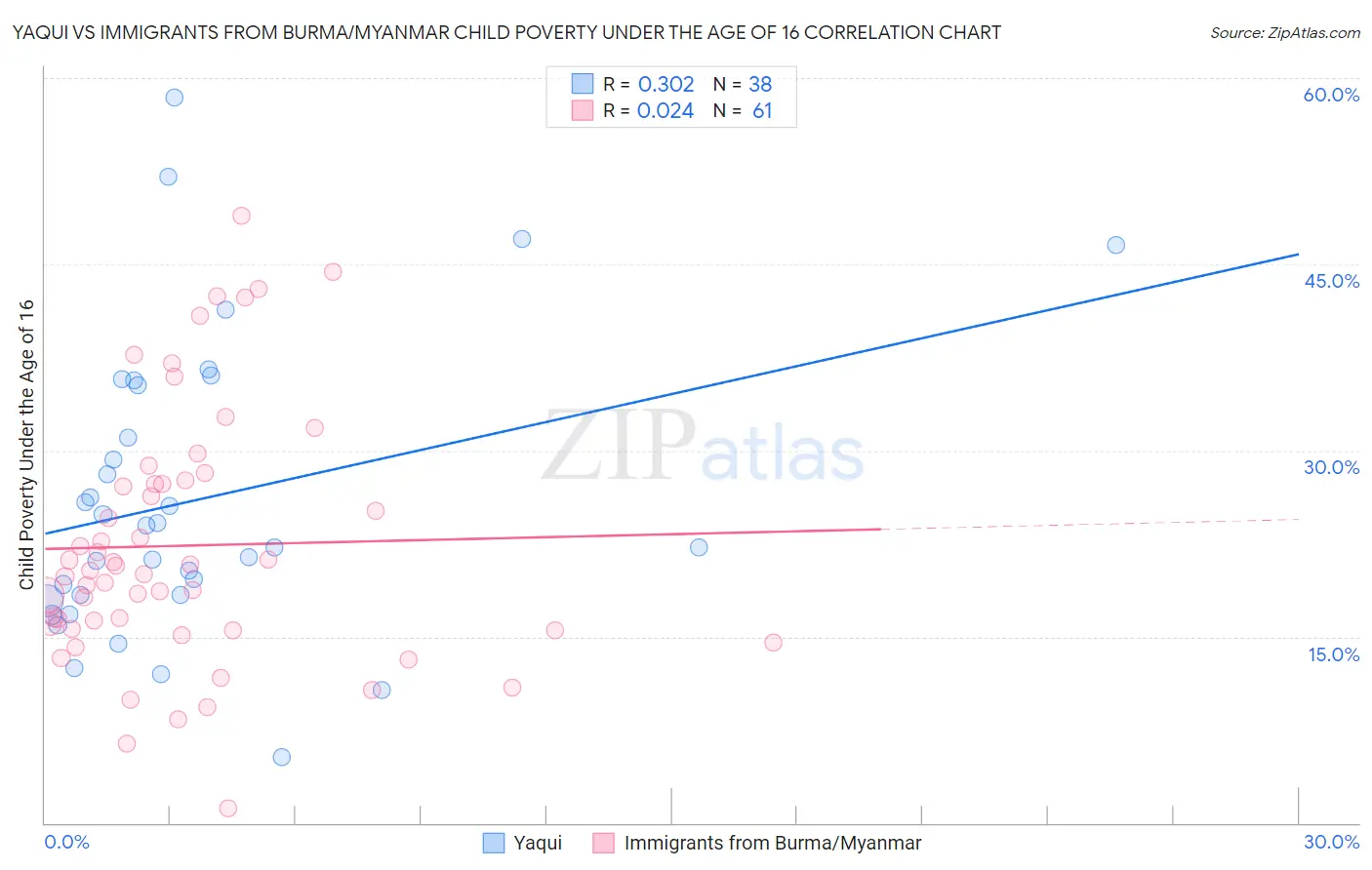 Yaqui vs Immigrants from Burma/Myanmar Child Poverty Under the Age of 16