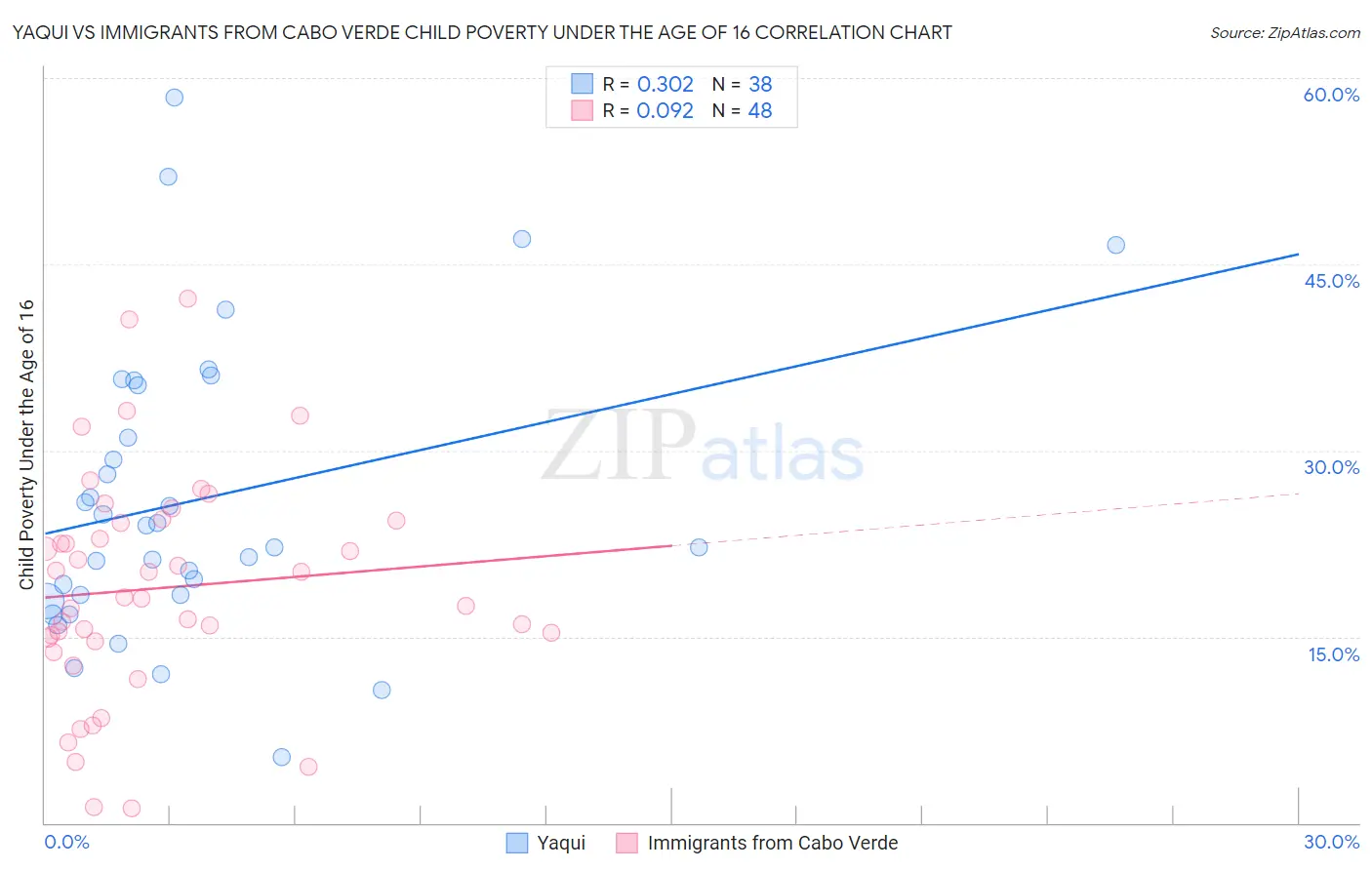 Yaqui vs Immigrants from Cabo Verde Child Poverty Under the Age of 16