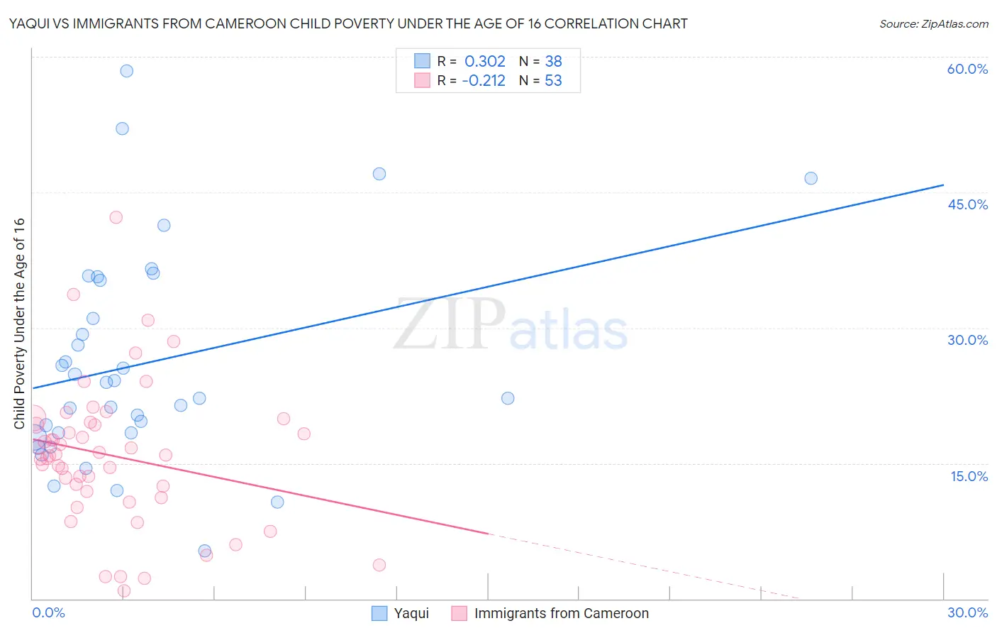 Yaqui vs Immigrants from Cameroon Child Poverty Under the Age of 16