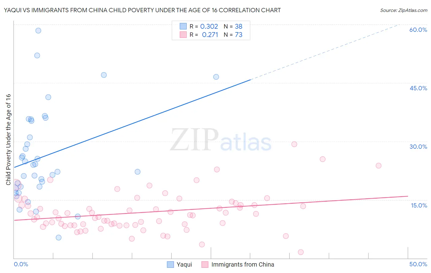 Yaqui vs Immigrants from China Child Poverty Under the Age of 16