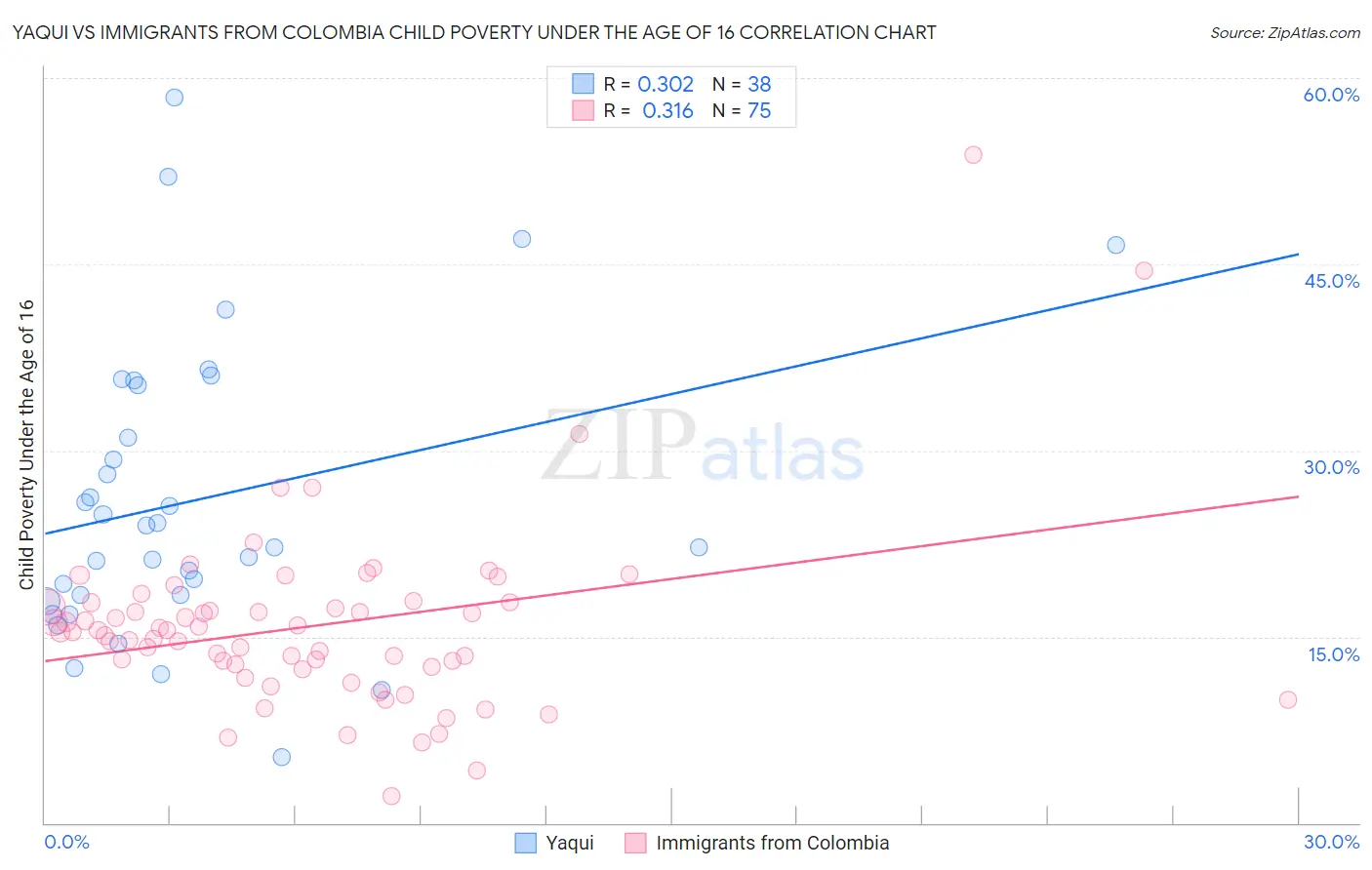 Yaqui vs Immigrants from Colombia Child Poverty Under the Age of 16