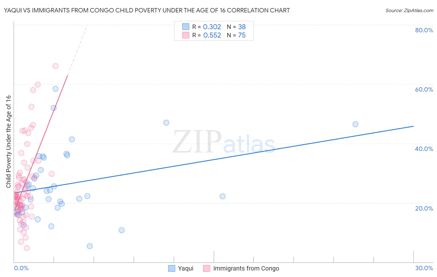 Yaqui vs Immigrants from Congo Child Poverty Under the Age of 16