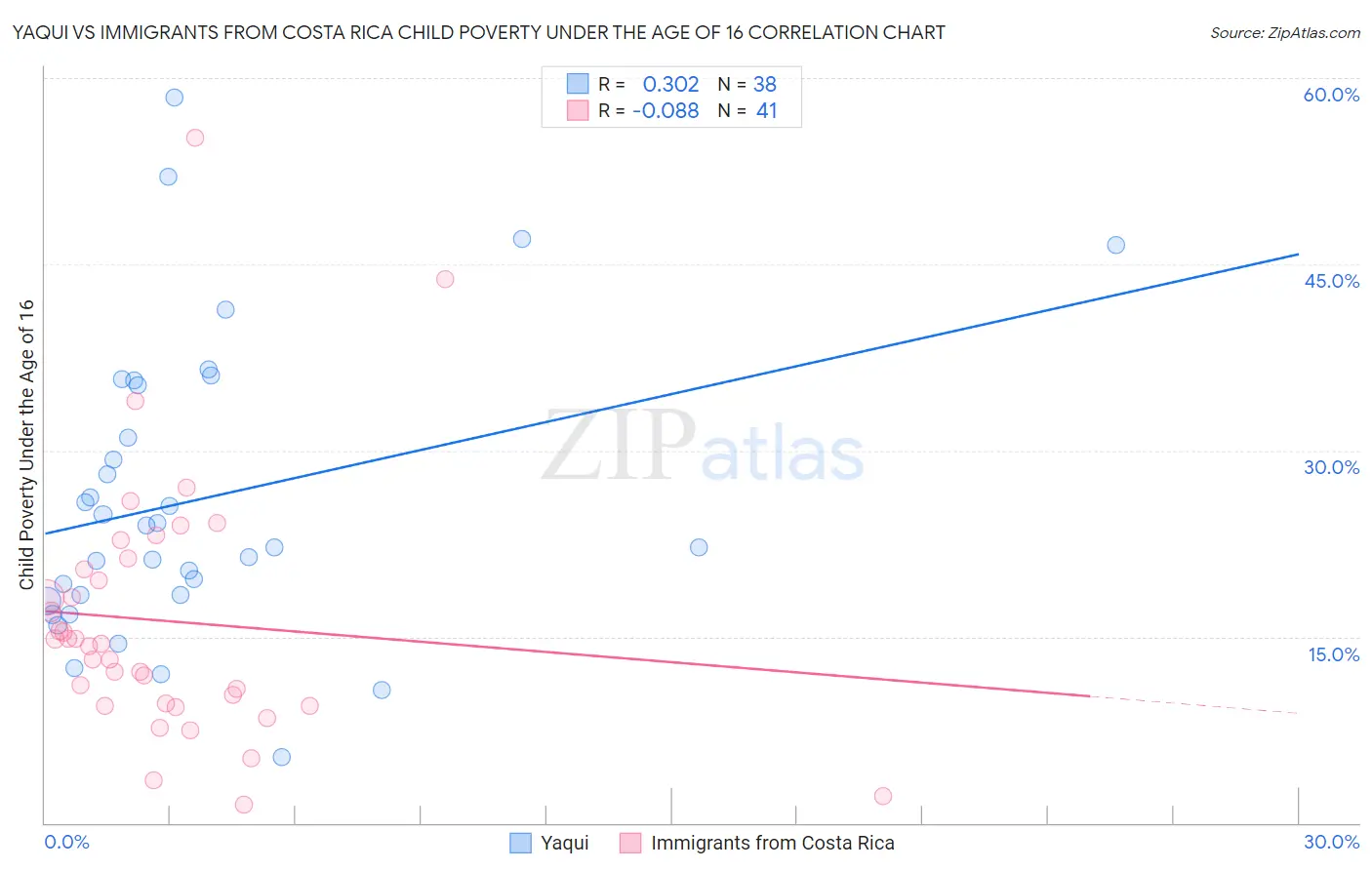 Yaqui vs Immigrants from Costa Rica Child Poverty Under the Age of 16