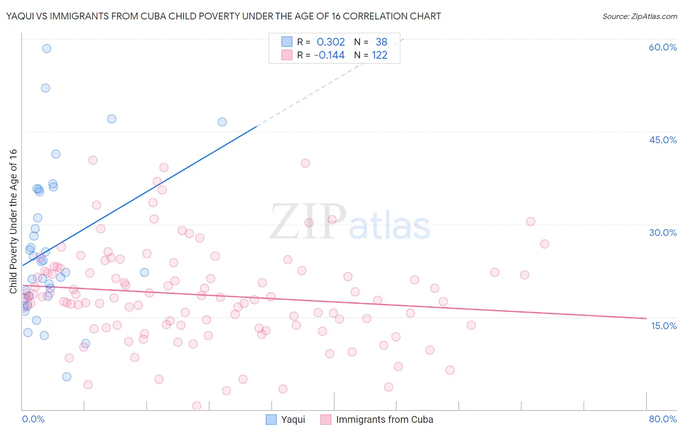 Yaqui vs Immigrants from Cuba Child Poverty Under the Age of 16