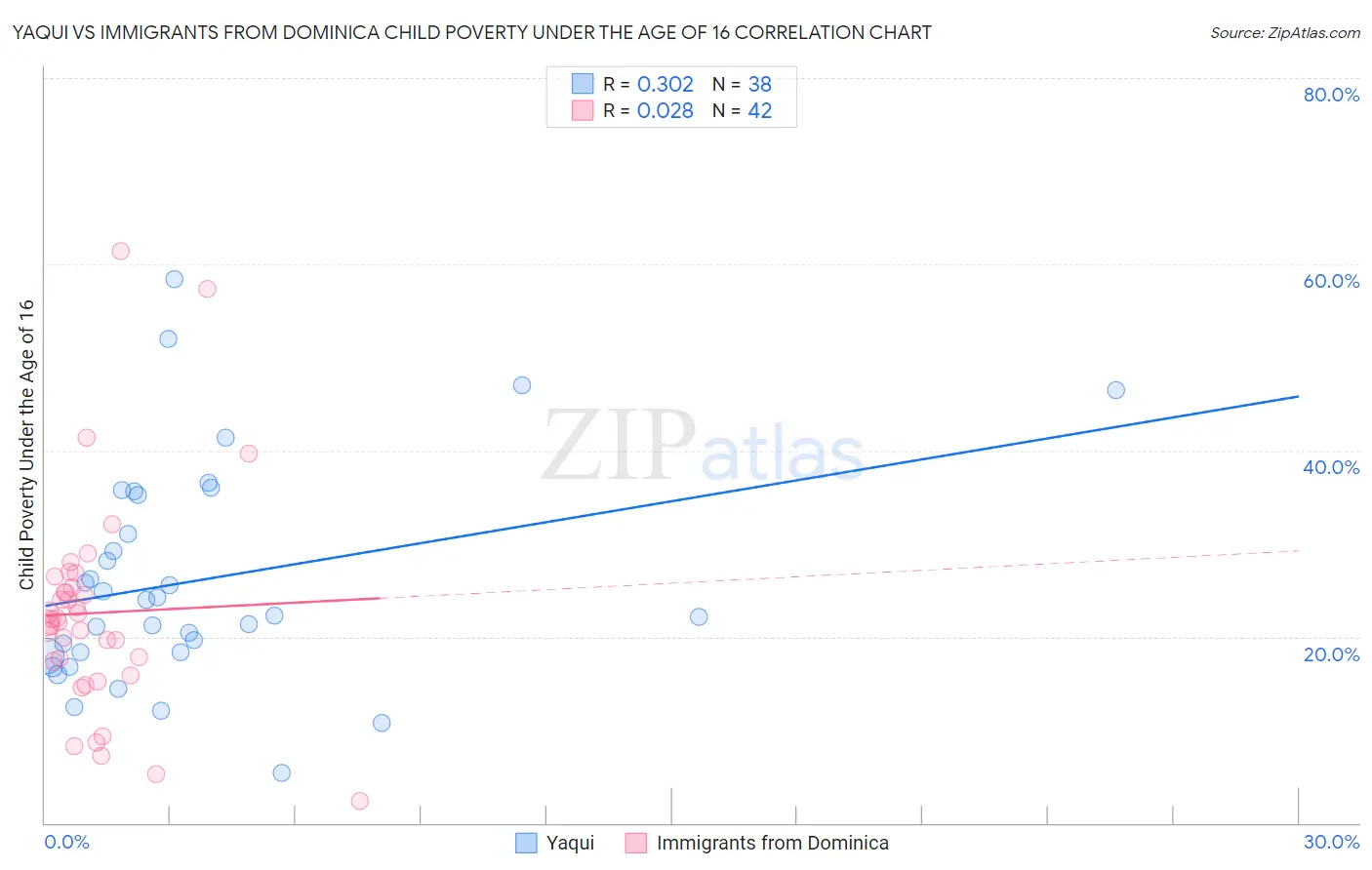 Yaqui vs Immigrants from Dominica Child Poverty Under the Age of 16