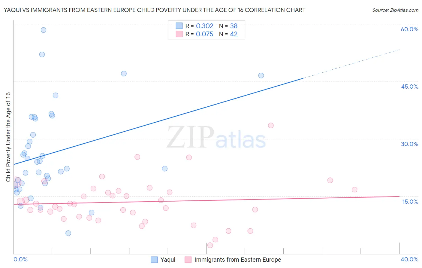 Yaqui vs Immigrants from Eastern Europe Child Poverty Under the Age of 16