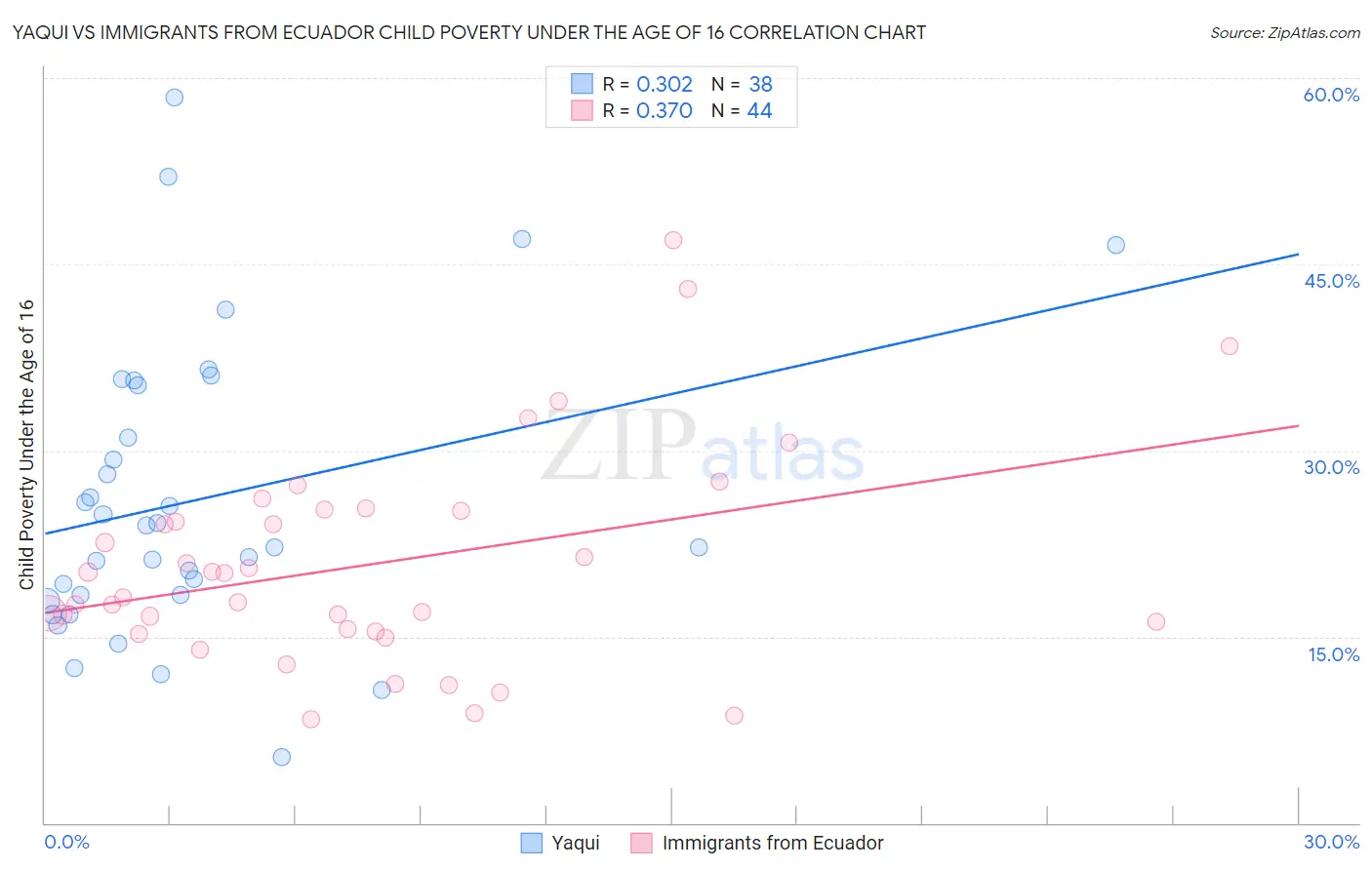 Yaqui vs Immigrants from Ecuador Child Poverty Under the Age of 16