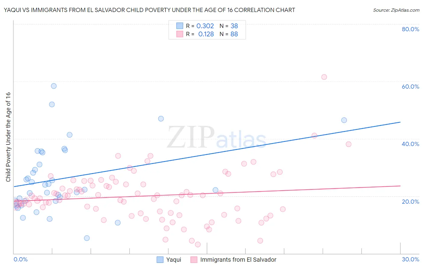 Yaqui vs Immigrants from El Salvador Child Poverty Under the Age of 16