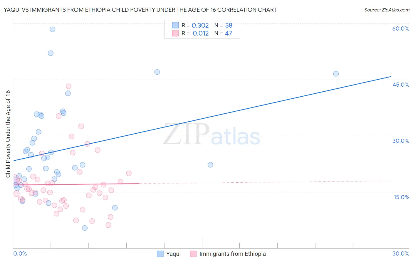 Yaqui vs Immigrants from Ethiopia Child Poverty Under the Age of 16