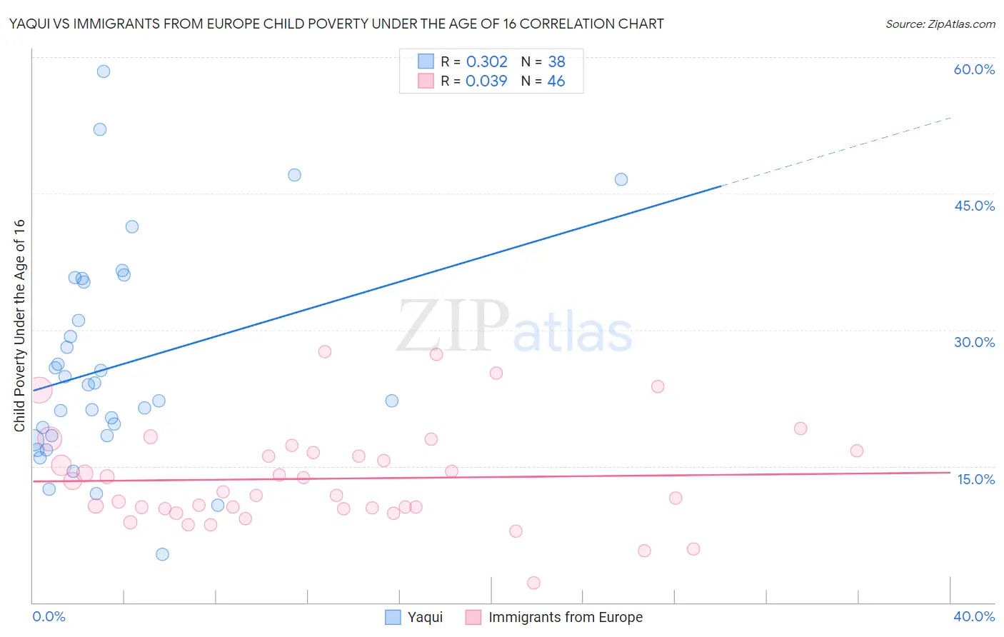 Yaqui vs Immigrants from Europe Child Poverty Under the Age of 16